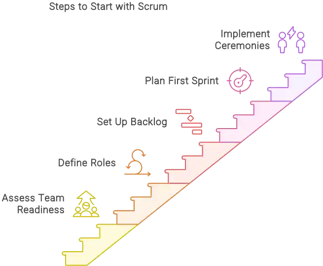 Steps to start with Scrum