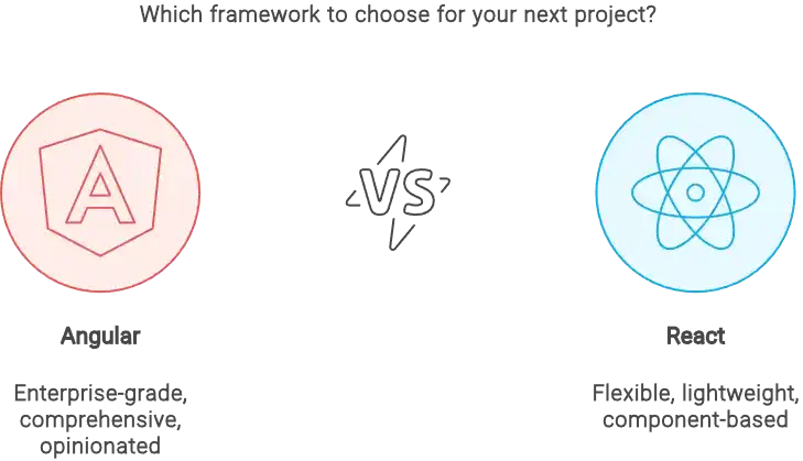 Angular vs React