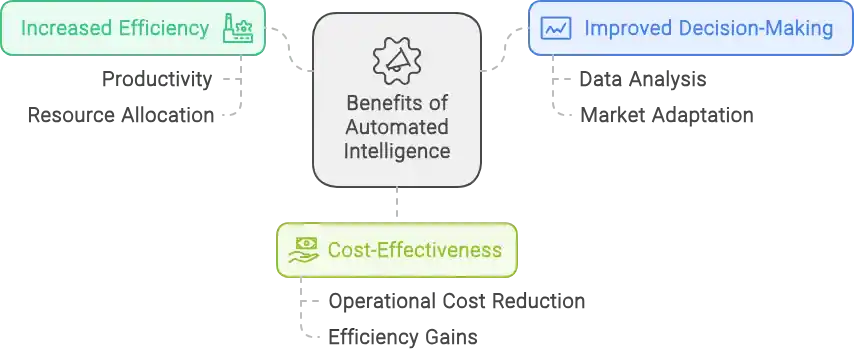 Benefits of Automated Intelligence