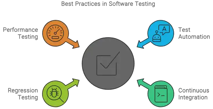 Best Practices in Software Testing