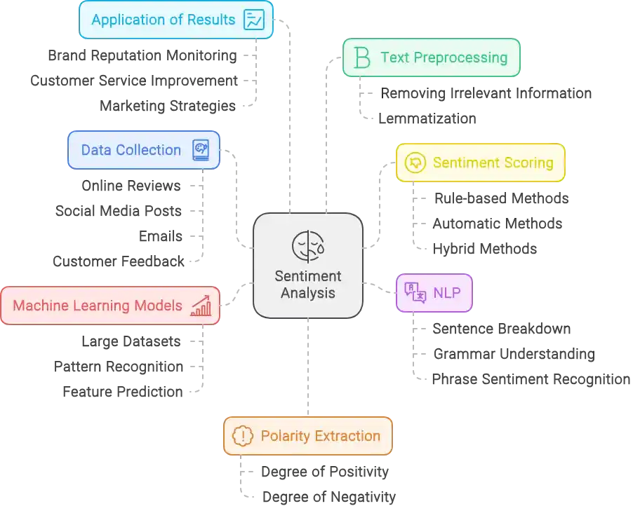 How Sentiment Analysis Works