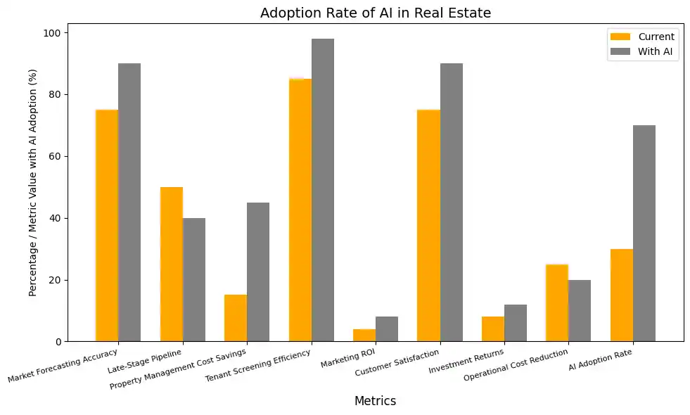 Adoption Rate of AI in Real Estate