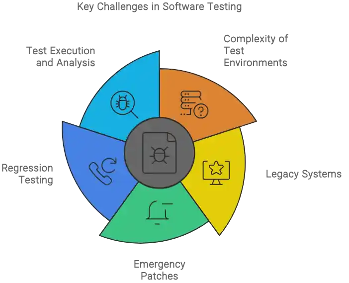 Key Challenges in Software Testing