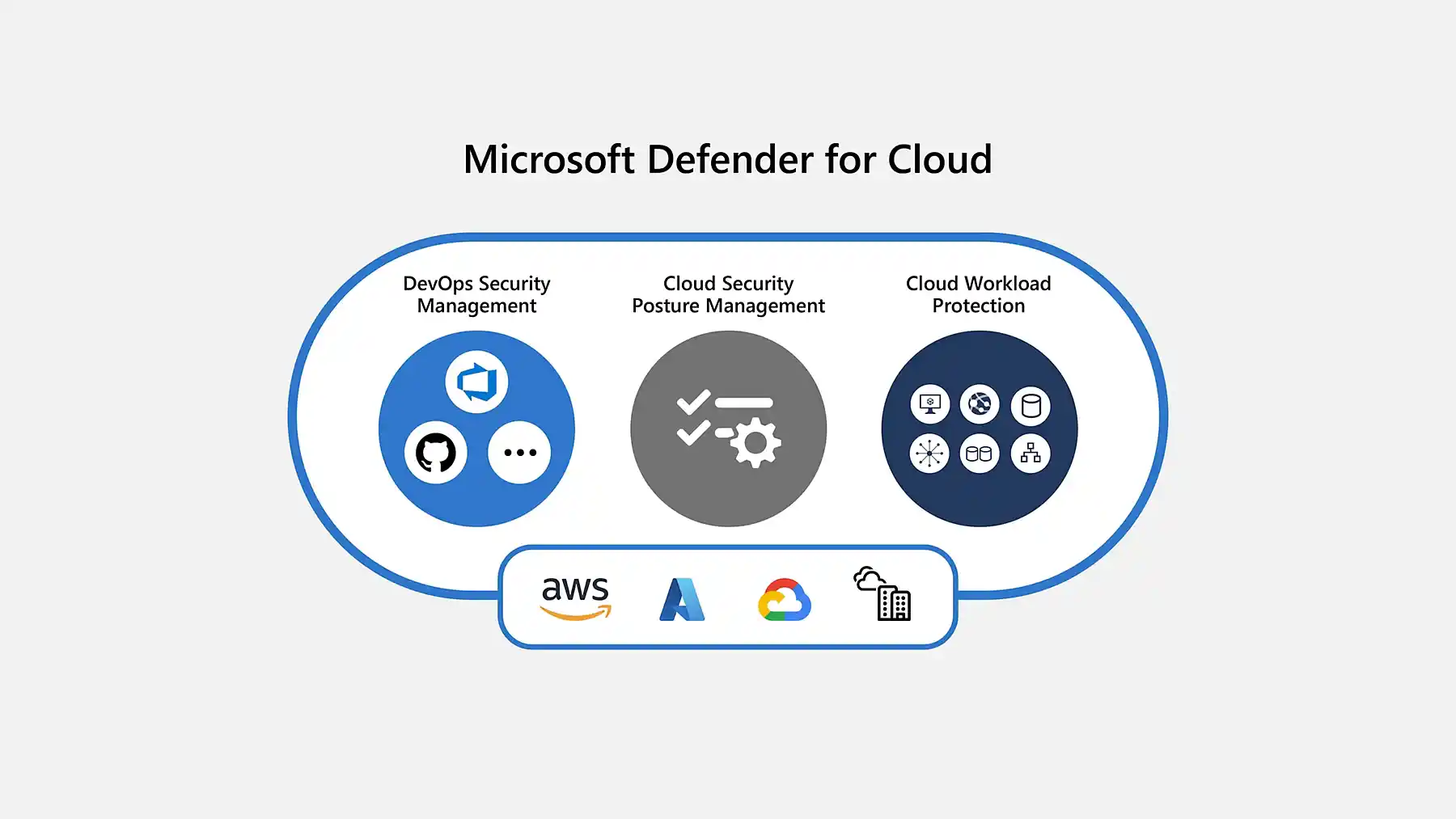 Boost Cloud Security Posture Management With 5 Proven Tools