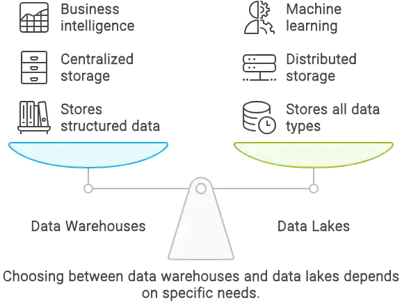 data warehouses vs data lakes