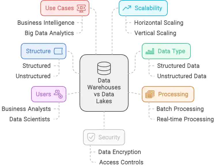 data warehouses vs data lakes