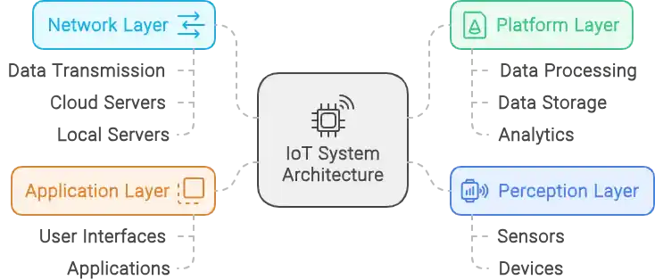 iot platform