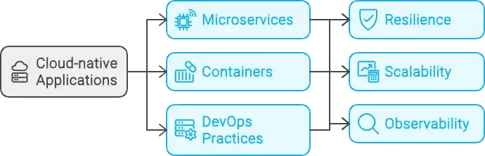 cloud-native solutions