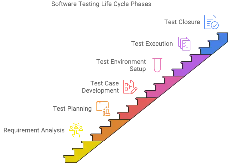 Software Testing Life Cycle, Phases