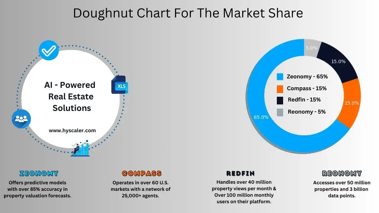 Doughnut Chart for the market share of the competitor analysis for  the companies using AI in Real Estate