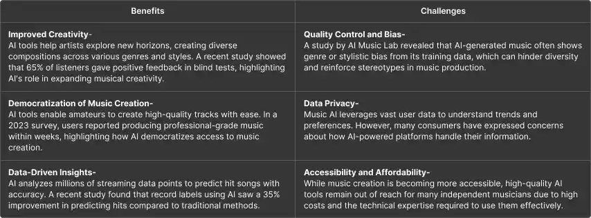 Benefits and Challenges of AI in Music
