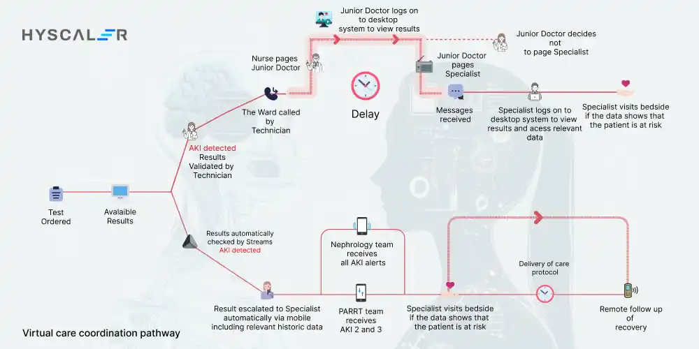 Virtual care coordination pathway 