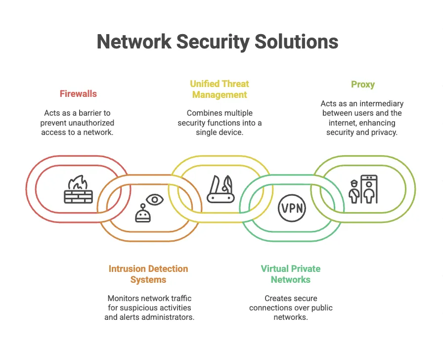Network security solutions