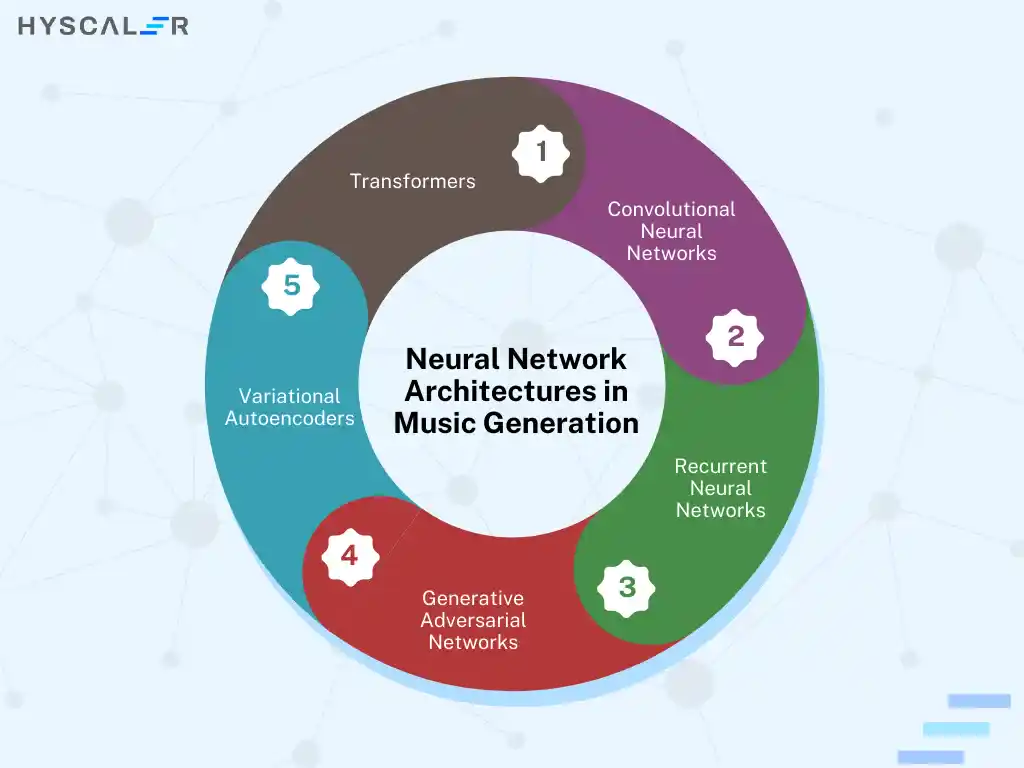 Neural Network Architectures in Music Generation