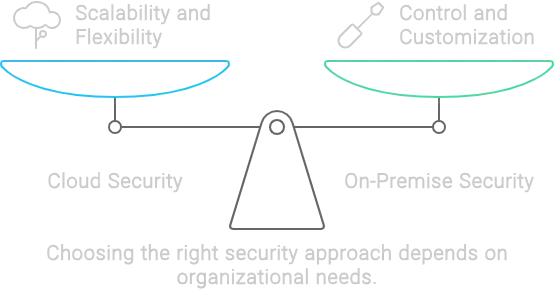 Cloud Security vs On-Premise Security 