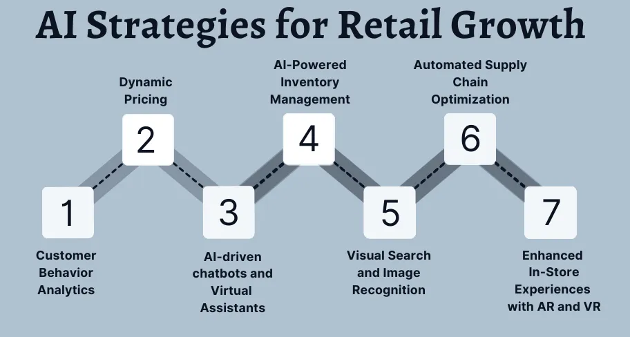 Strategies for AI in Retail