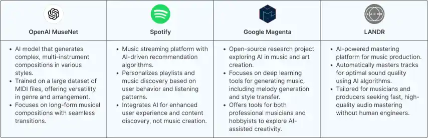 Leaders of AI in Music industry