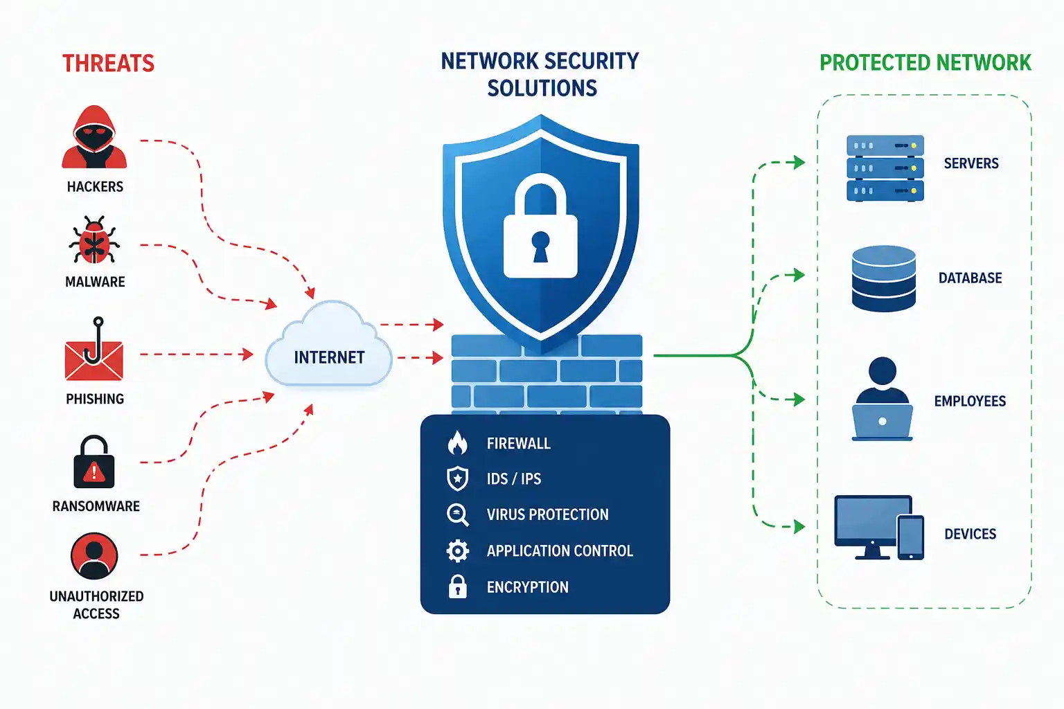 The Importance of Network Security Solutions