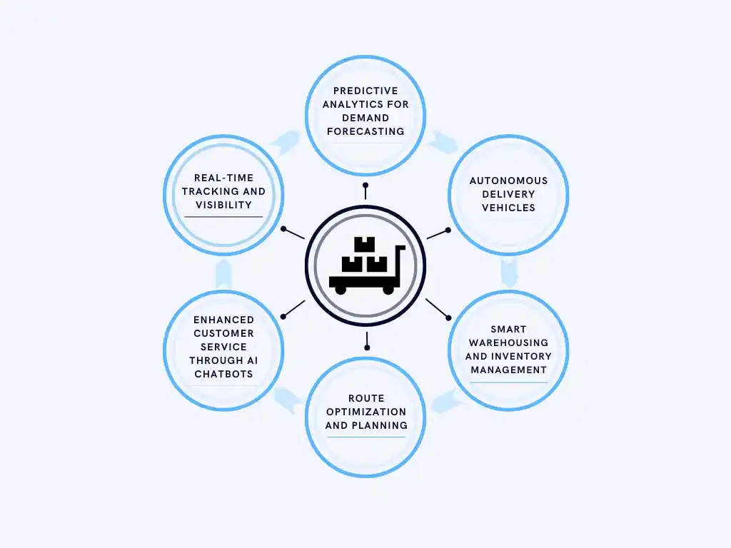 Uses of AI in Logistics