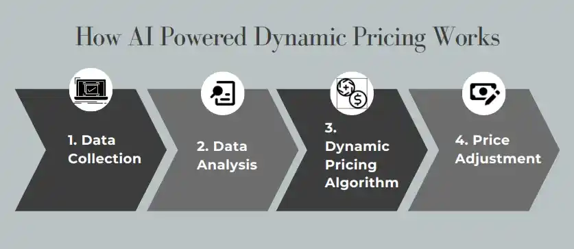 Working of Dynamic Pricing