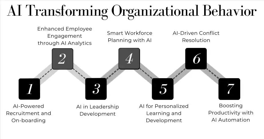 AI Transforms Organizational Behavior