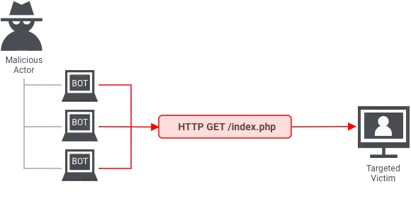 Example for Application Layer Ddos Attack