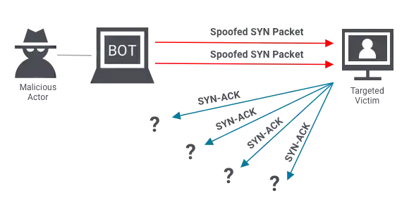 Example Of Protocol Ddos Attack