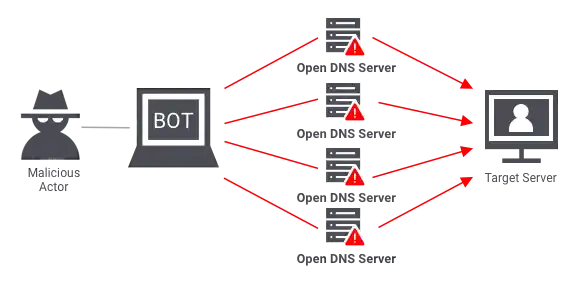 Example of Volumetric Ddos Attack