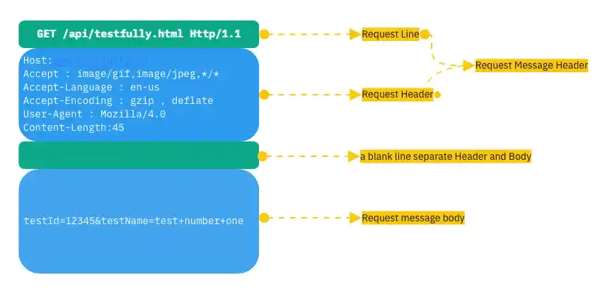 http methods