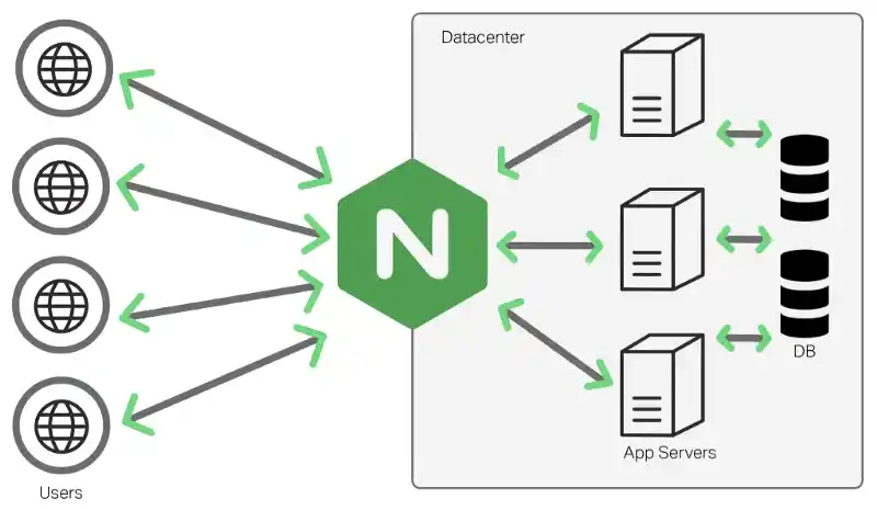 Nginx Could Be the Game-Changer