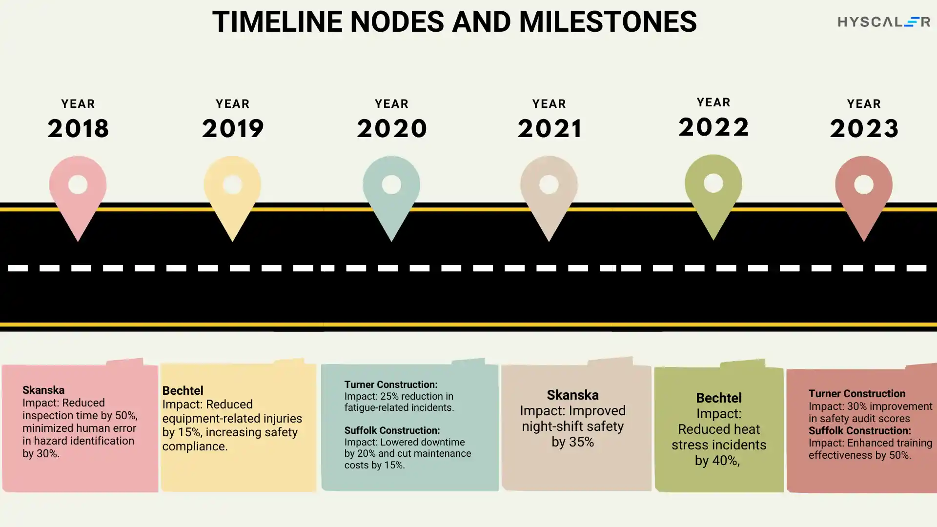 Timeline Nodes and Milestones: