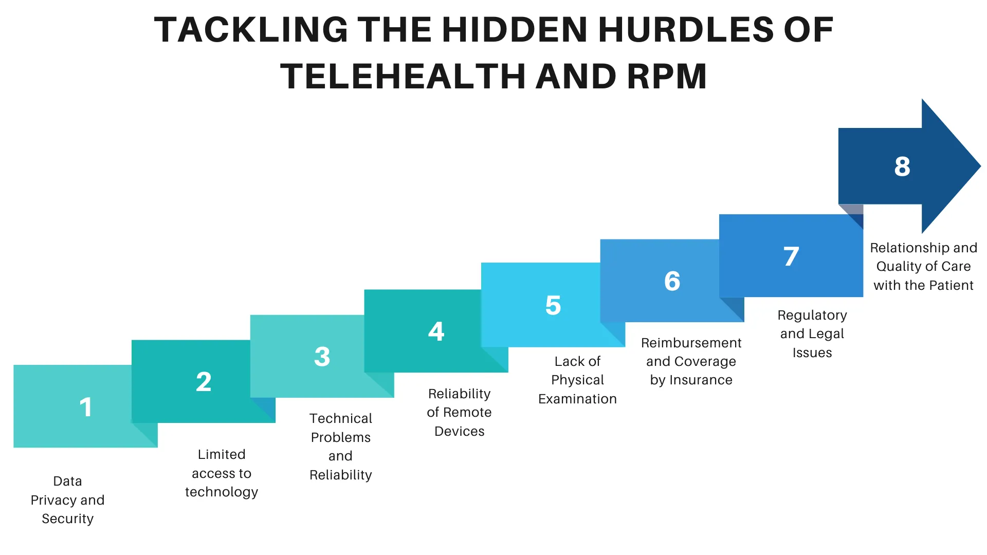 Tackling the Hidden Hurdles of Telehealth and Remote Patient Monitoring