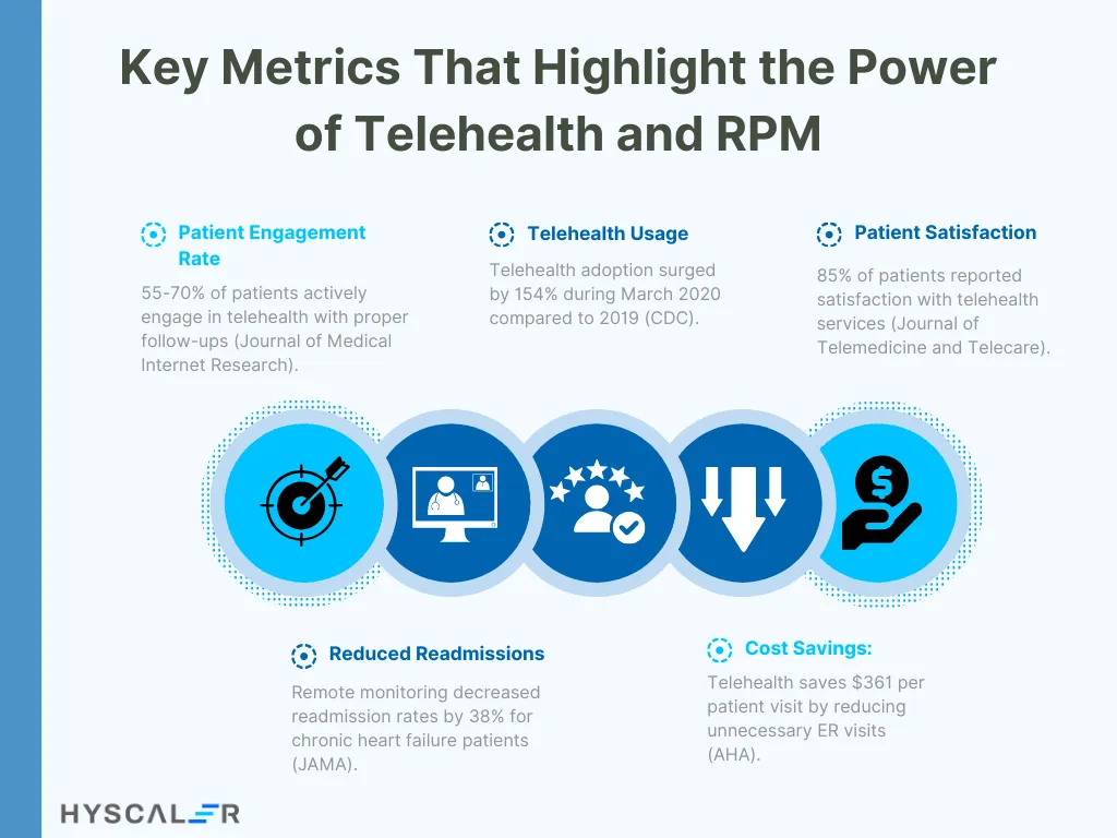 Key Metrics That Highlight the Power of Telehealth and RPM