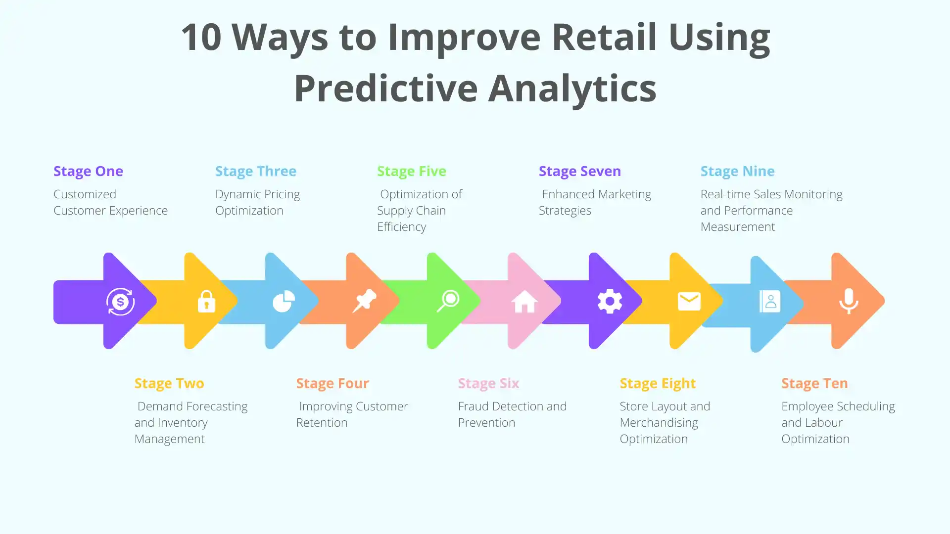 10 Ways to Improve Retail Using Predictive Analytics