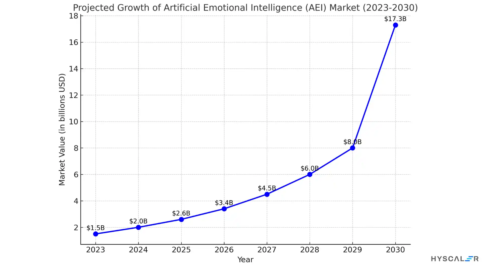 Projected growth chart of Artificial Emotional Intelligence