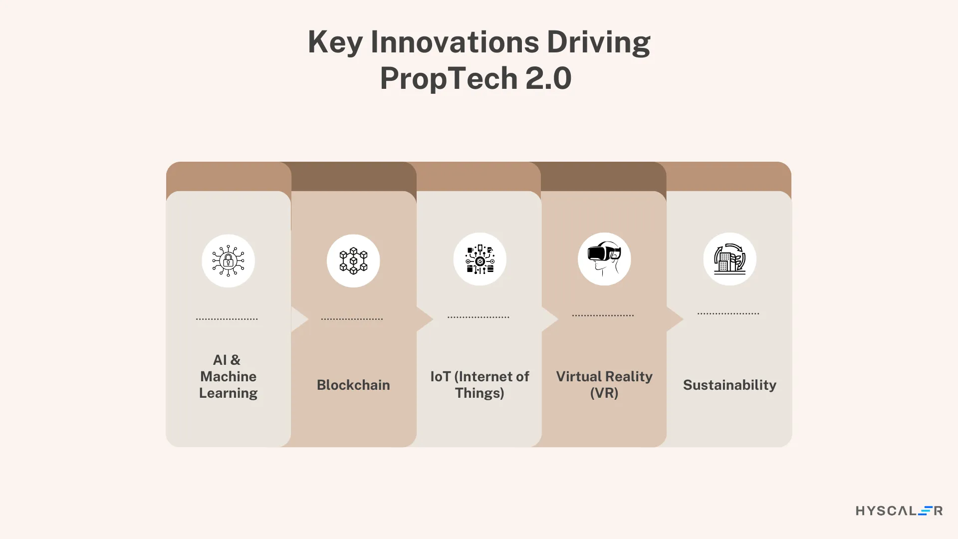 Key Innovations Driving PropTech 2.0