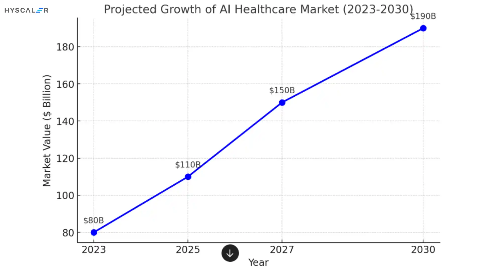 Projected growth of AI Healthcare Market