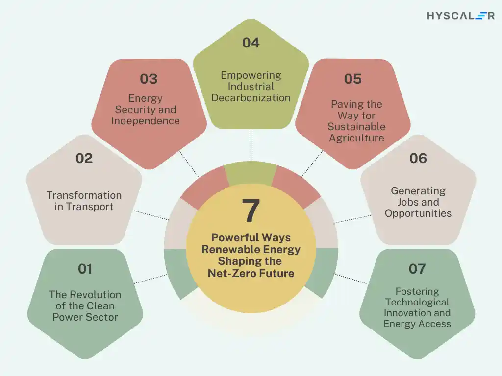 7 Powerful Ways Renewable Energy is Shaping the Net-Zero Future