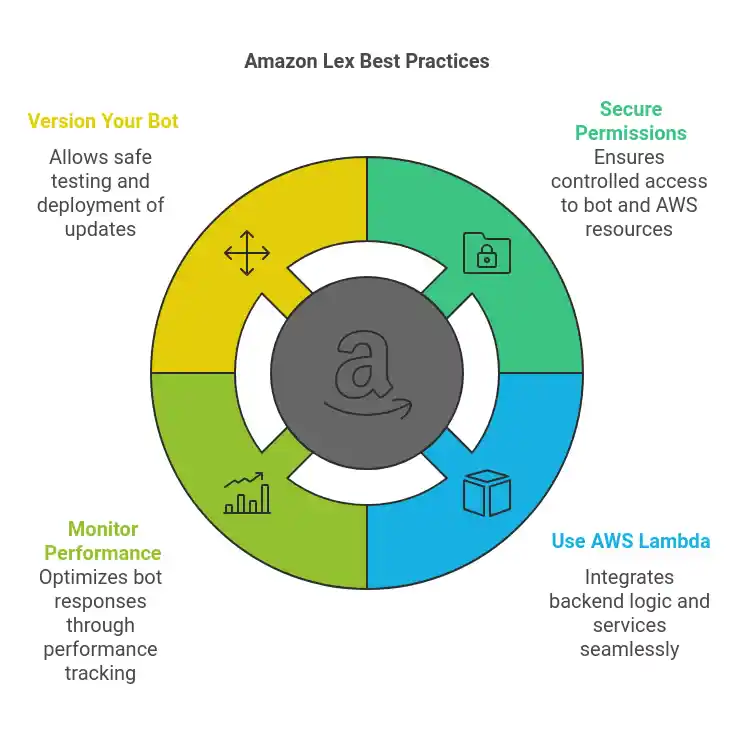 Amazon Lex Best Practices