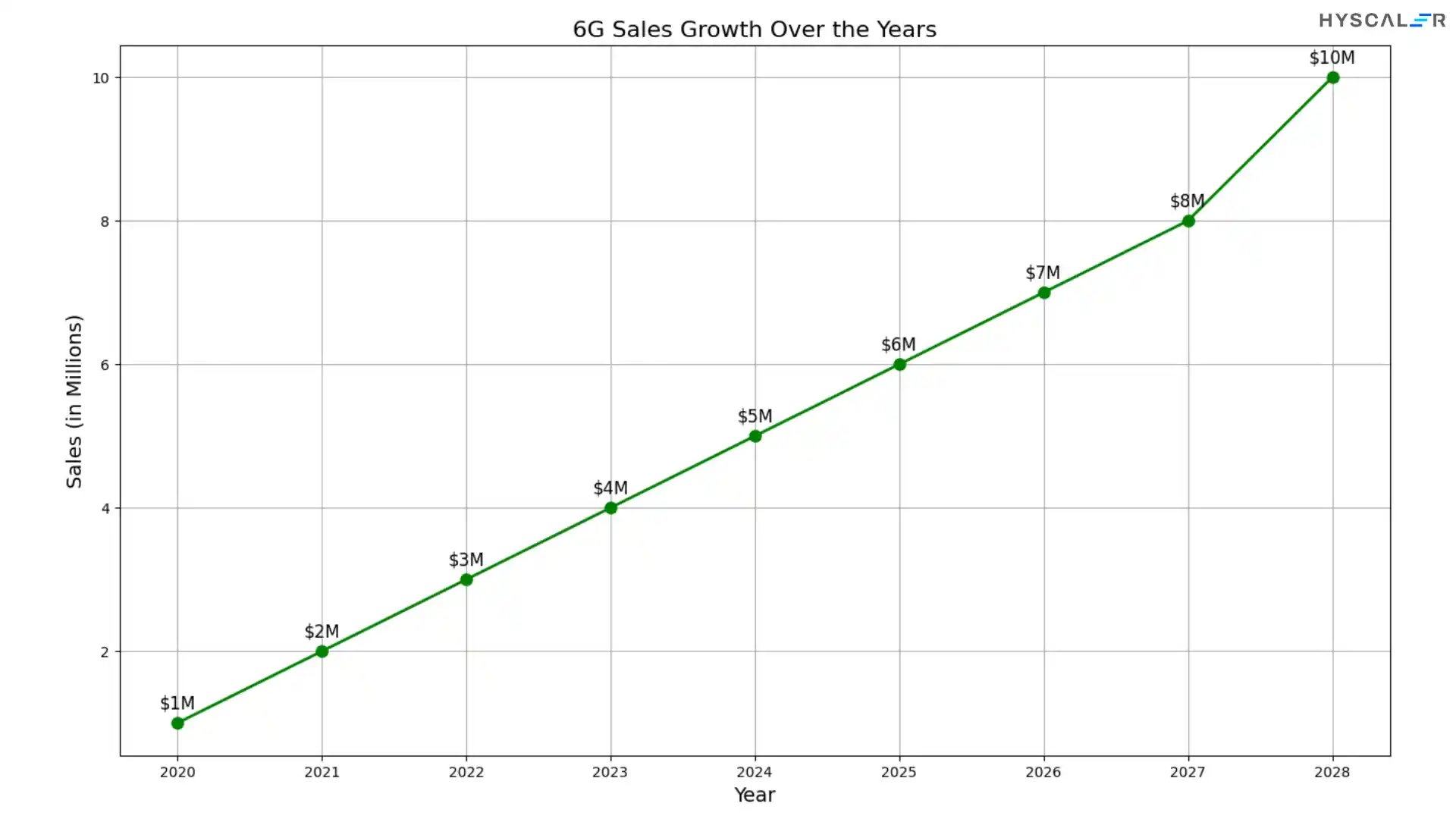 6G Sales Growth Over Years