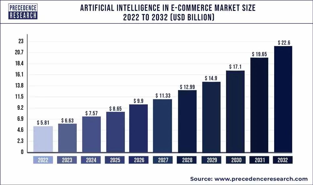 https://www.precedenceresearch.com/artificial-intelligence-in-e-commerce-market