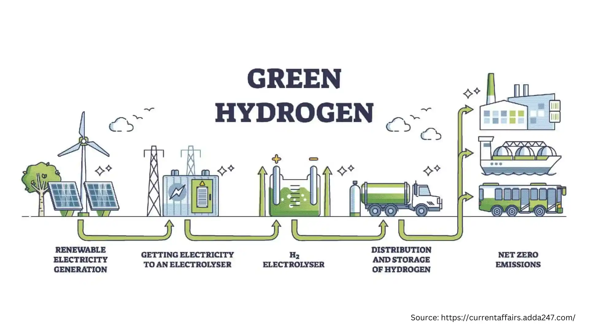 Green Hydrogen