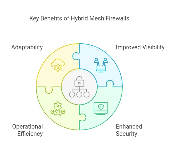 Hybrid Mesh Firewalls Benefits