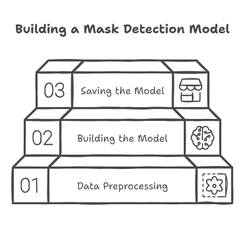 Python, building model