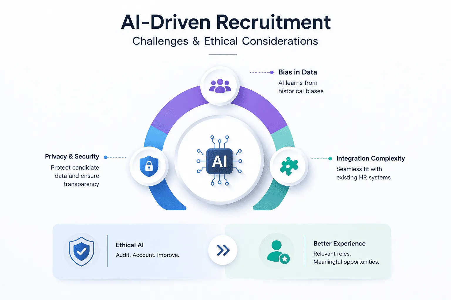 Challenges and Ethical Considerations of AI-Driven Recruitment Tools