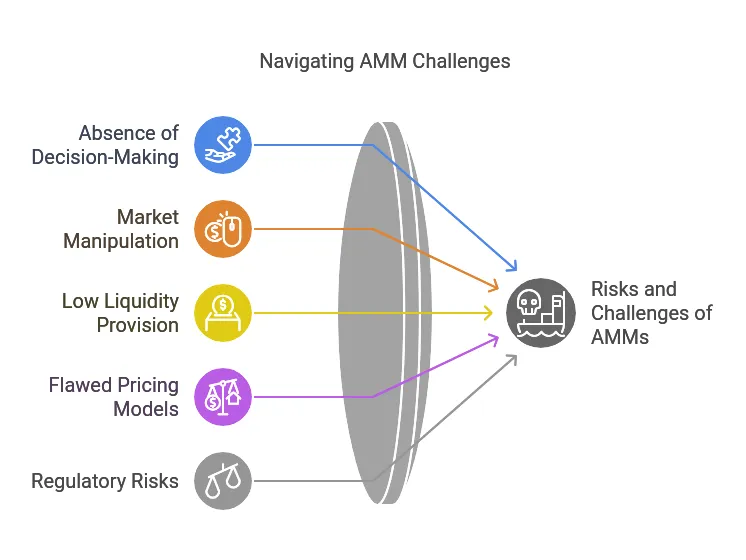 Challenges and Risks of AMMs