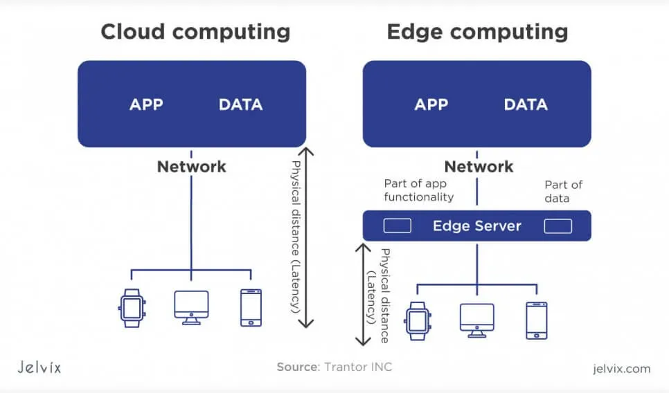 Edge Computing vs Cloud Computing