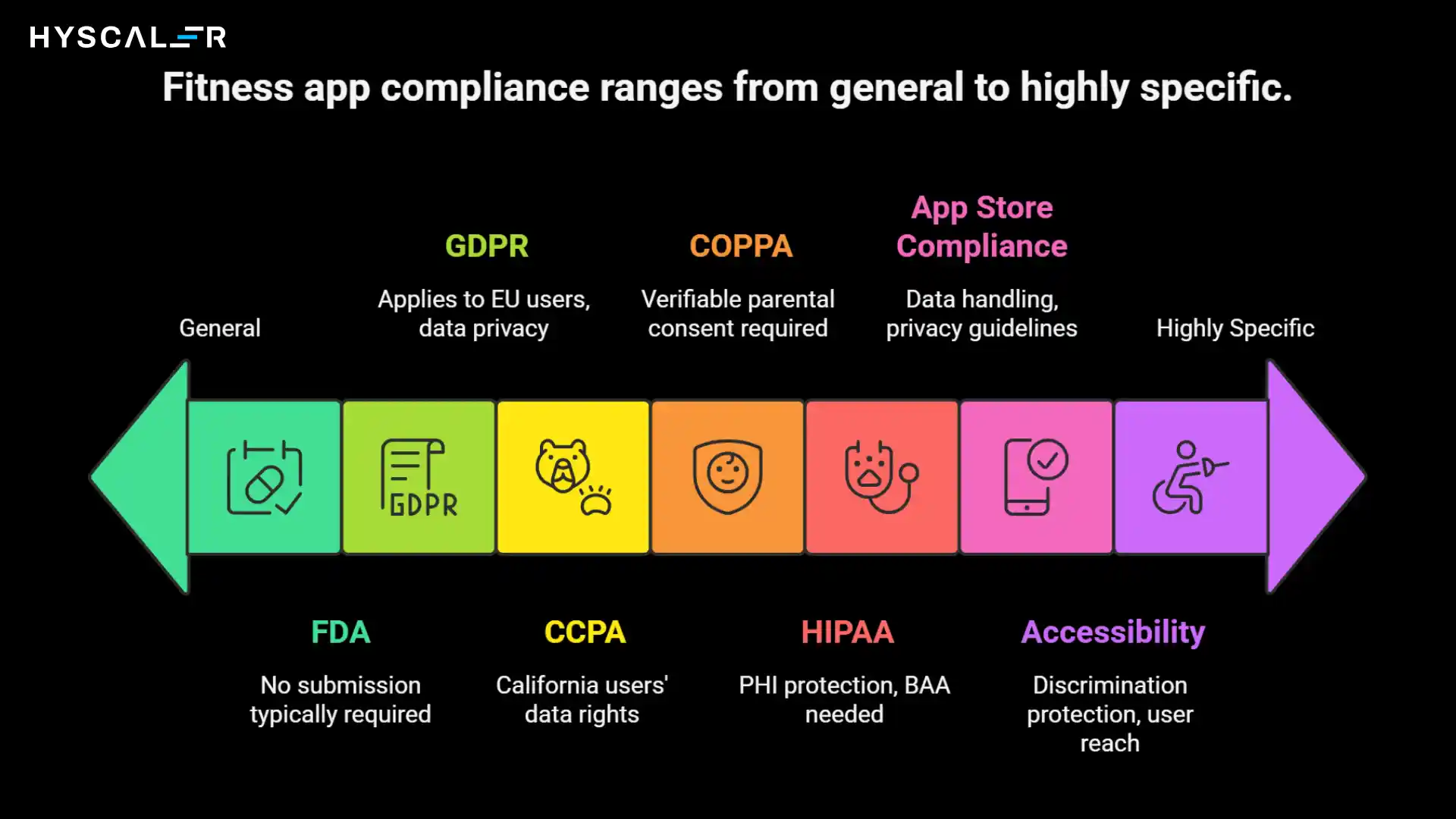 Compliance Range of fitness app