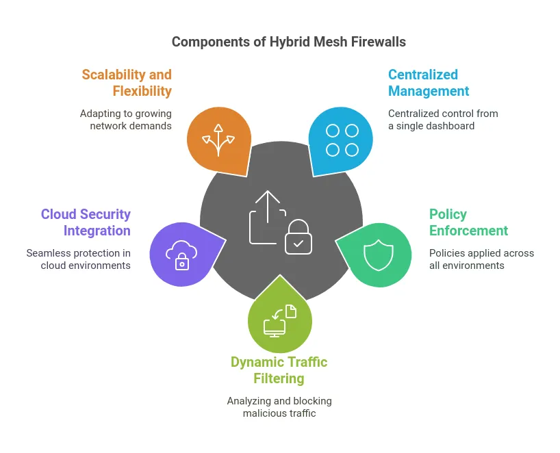 Components of Hybrid Mesh Firewalls