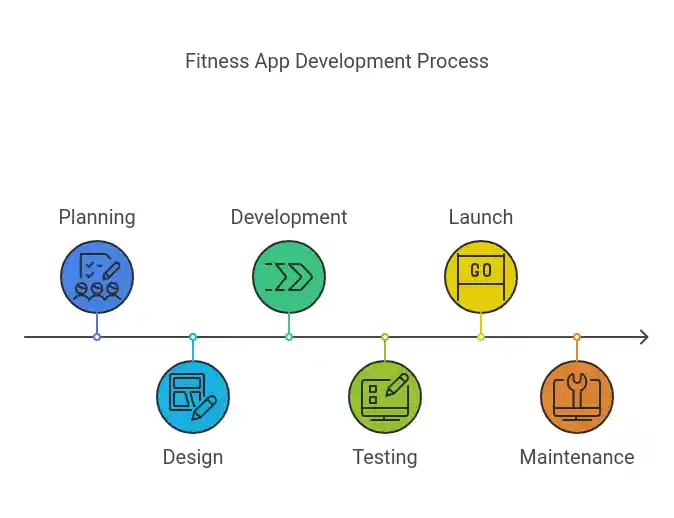 Development Process for Fitness App